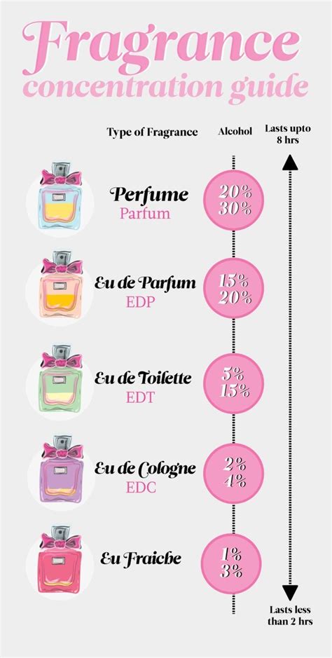 difference between toilt sray chanel perfume|Chanel perfume vs eau de toilette.